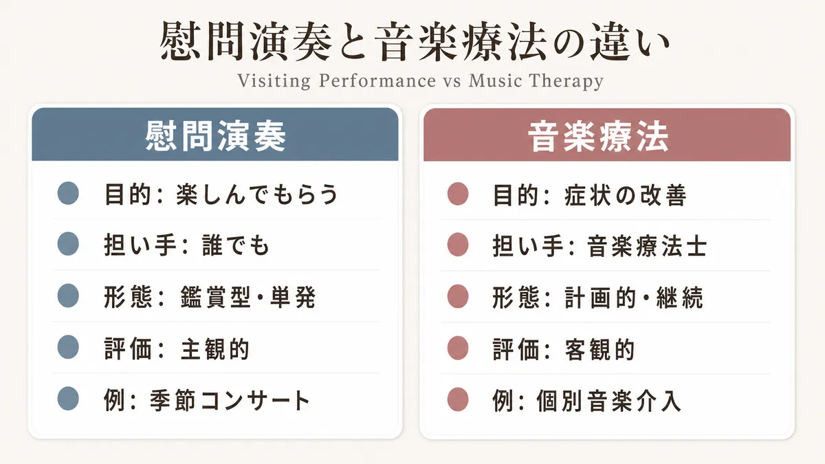 慰問演奏と音楽療法の違いを5項目で比較した図